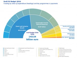 EU Budget 2016